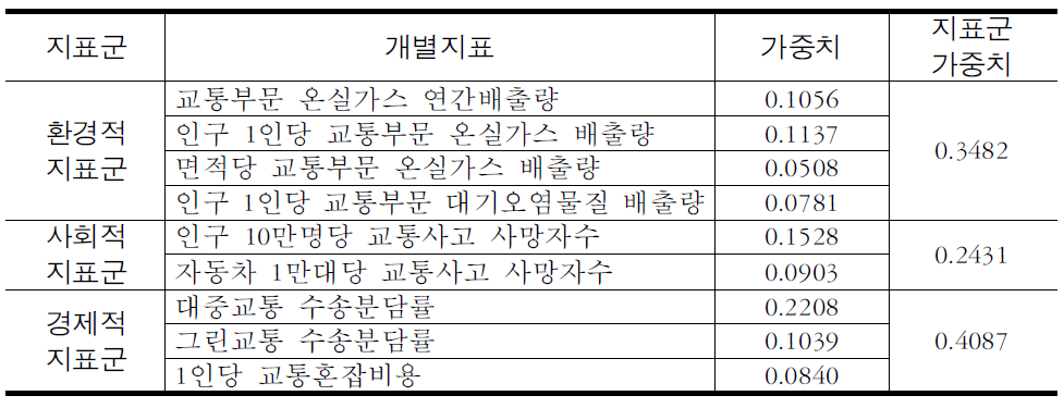 관리지표의 가중치 산정(연구계)