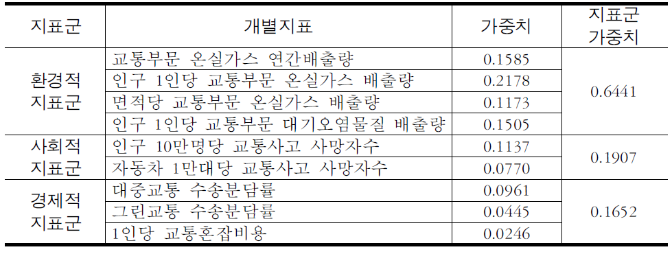 관리지표의 가중치 산정(공무원)