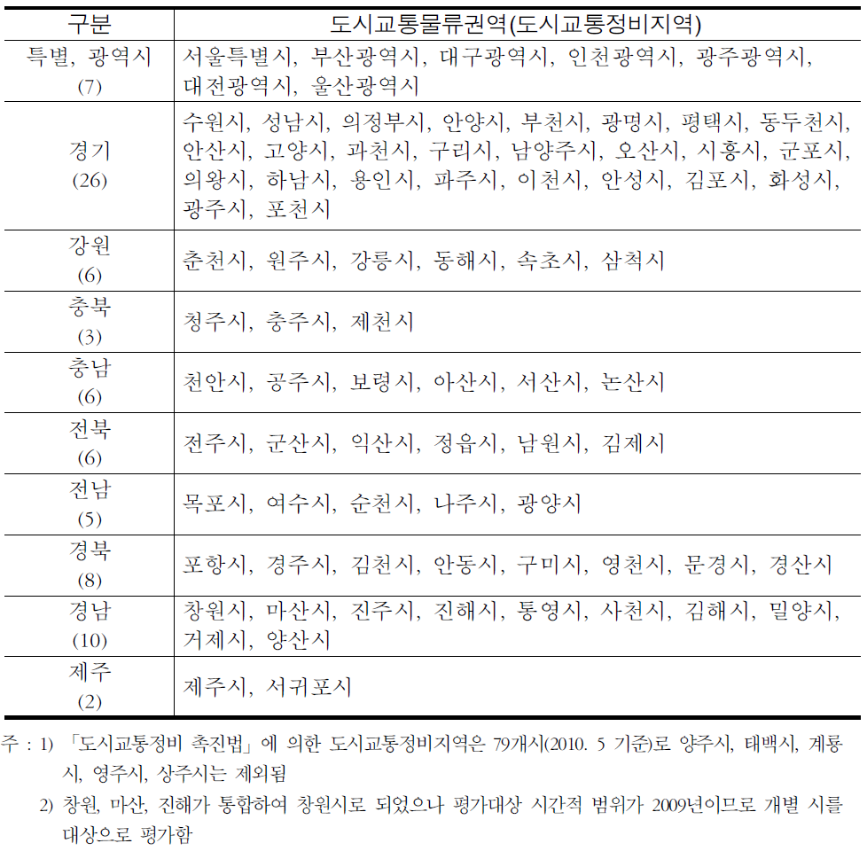 지속가능성 평가대상 도시