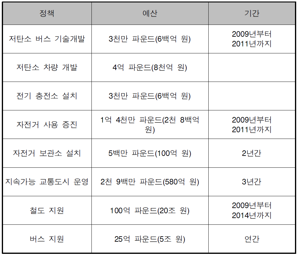 영국의 수송부문 정책별 예산 및 기간