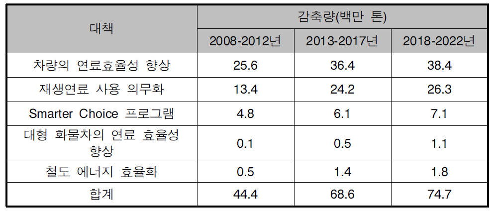 영국 수송부문 대책별 기간별 온실가스 감축량