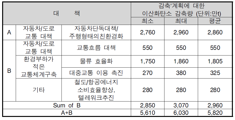 일본 교통물류부문 온실가스 감축 대책 및 감축량