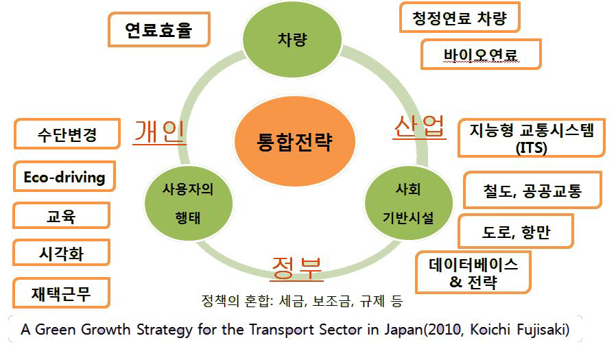 지속가능 교통물류 정책 일본 사례