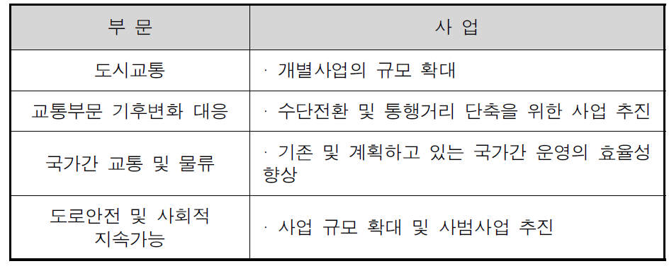 아시아개발은행의 지속가능 교통물류 정책