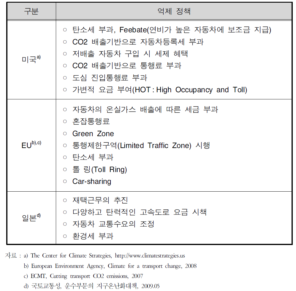 해외 주요국들의 억제 정책