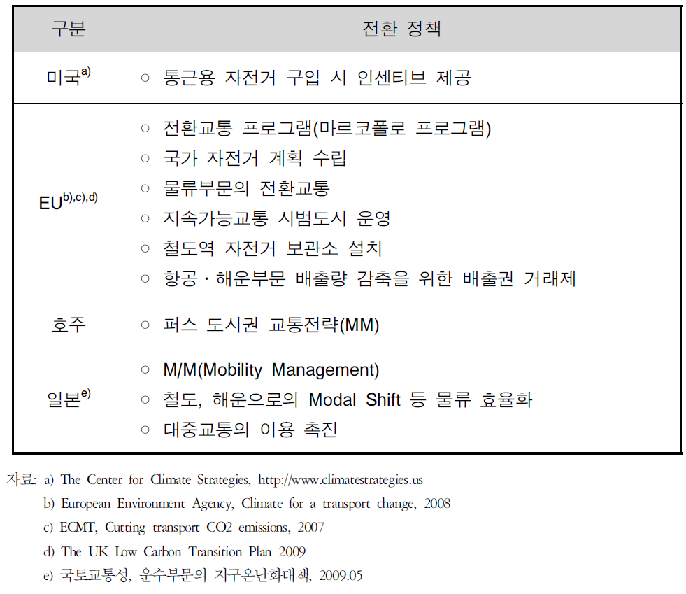 해외 주요국들의 전환 정책