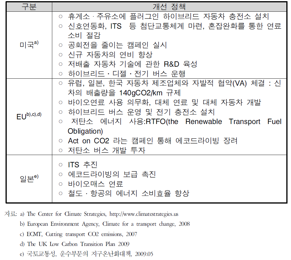 해외 주요국들의 개선정책