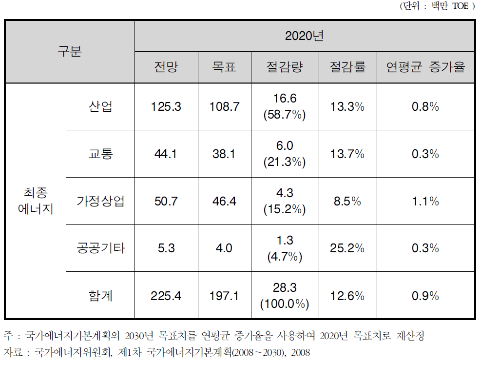 부문별 에너지 절약 목표