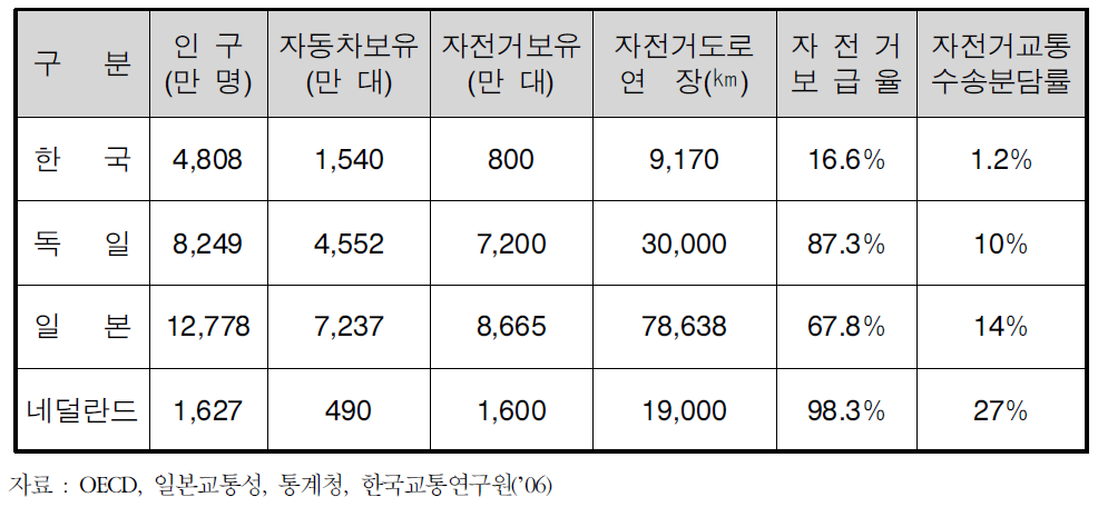 자전거 관련 주요 통계 비교