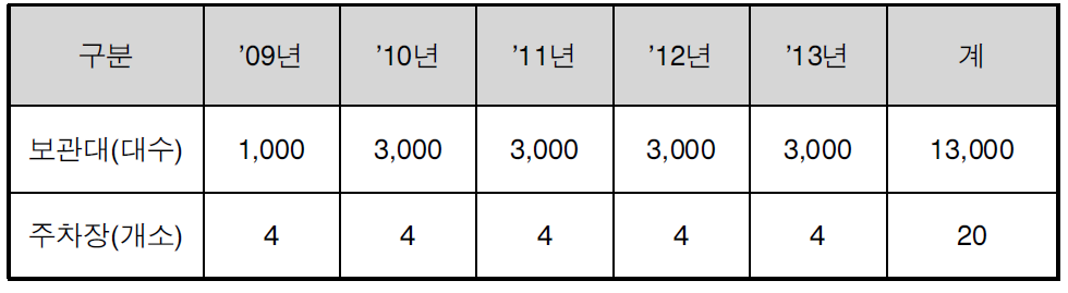 자전거 주차시설 현황