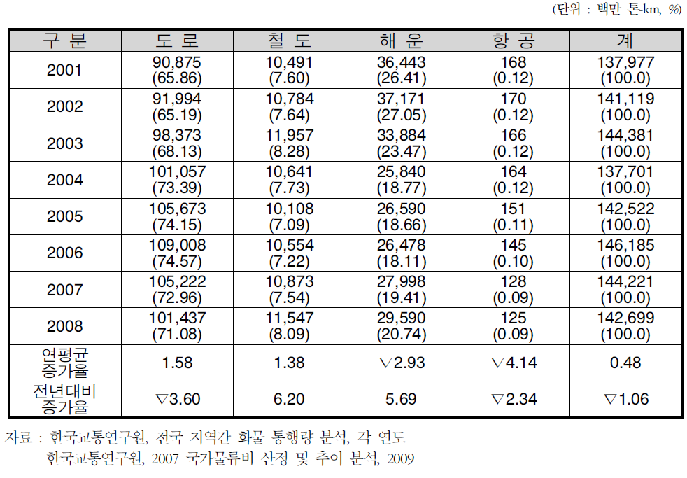 국내화물 수송실적