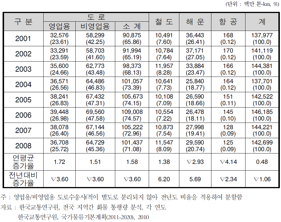 국내화물 수단별 수송실적 추이