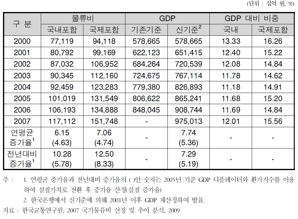 국가물류비 추이