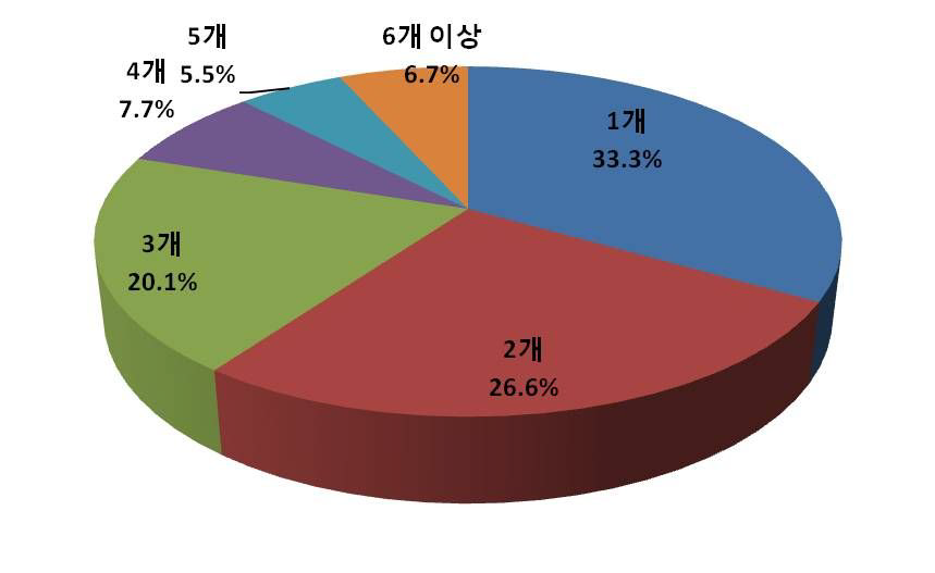 3자 물류 이용 업체수