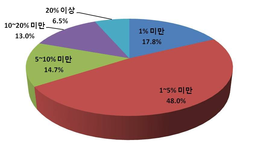 매출액 대비 3자 물류 지출비용 비중