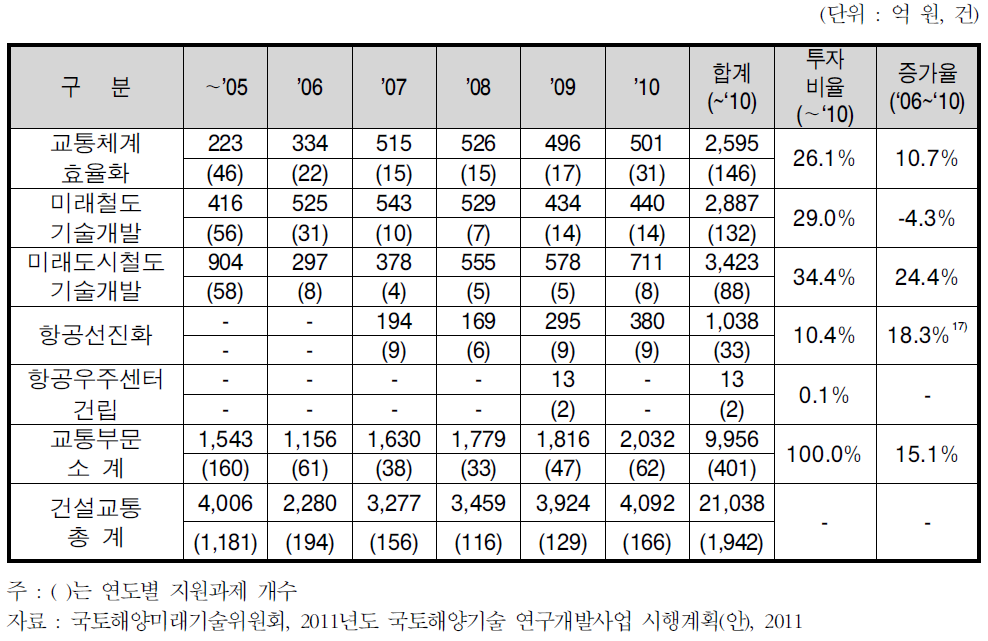 교통 부문 국가 R&D투자실적