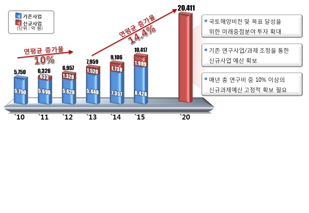 국토해양 R&D사업 예산(안)