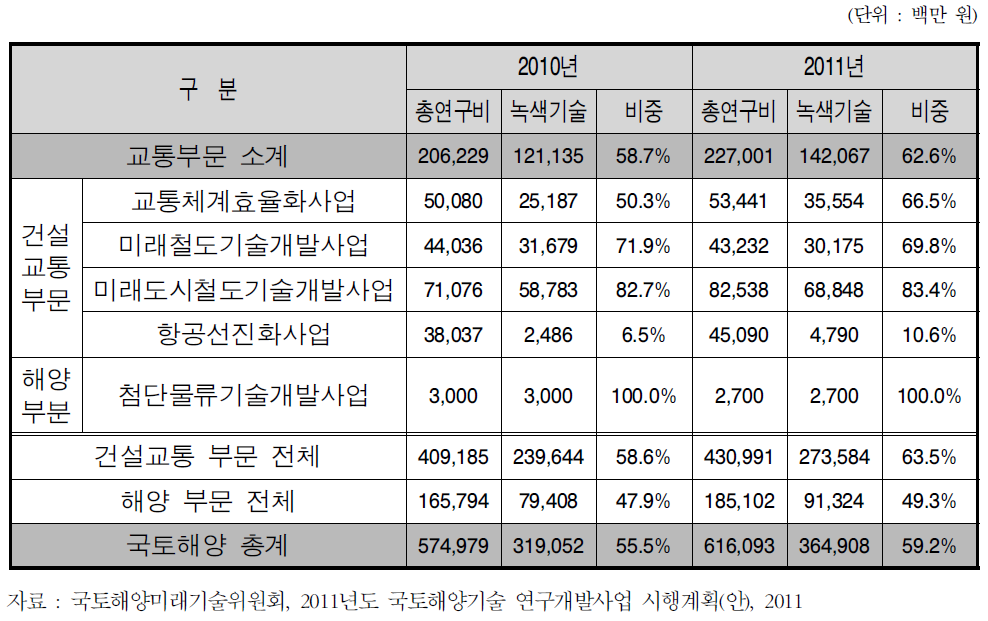 2010,2011년 국토해양 R&D투자 금액