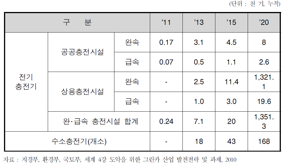 충전인프라 보급 목표