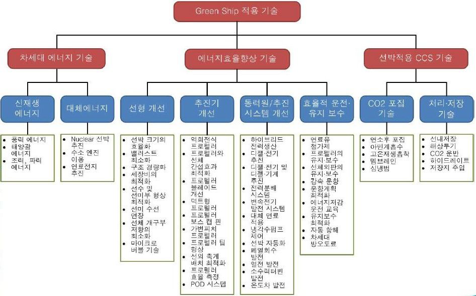 선박배출 온실가스 저감 적용 기술