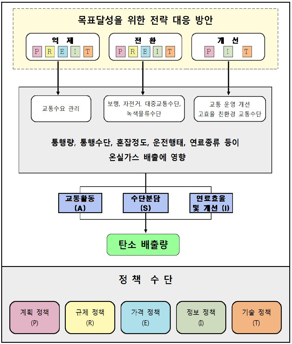 기본계획의 목표달성을 위한 전략 대응 방안과 정책수단 구분