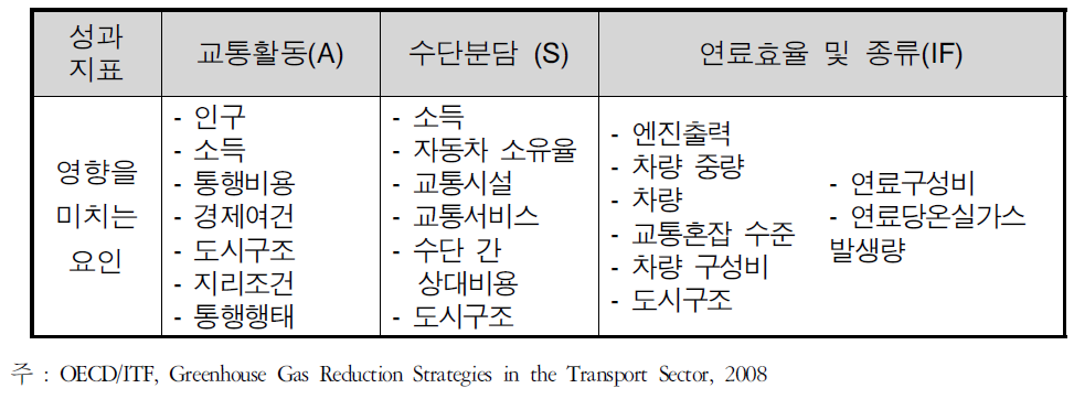 온실가스 발생에 영향을 미치는 요인들