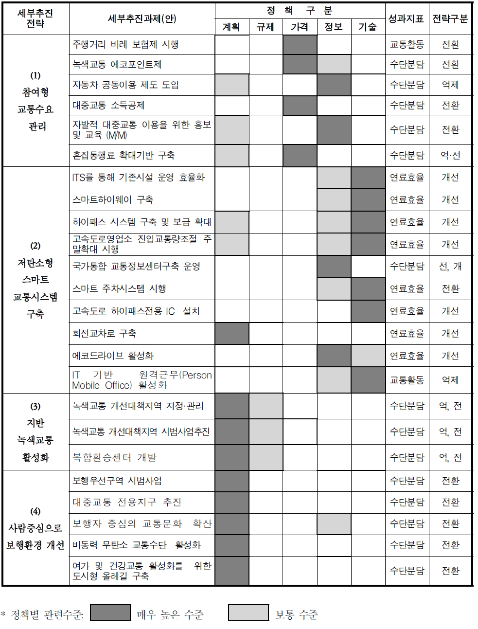 중점추진전략의 정책 수단별 관련 수준