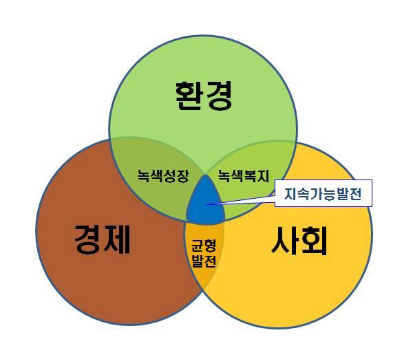 녹색성장과 지속가능발전