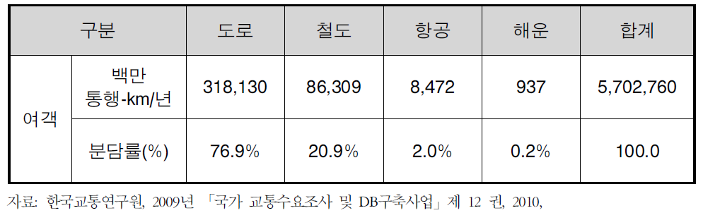 국가기간교통망계획 수행 이전 여객부문 수송 분담률