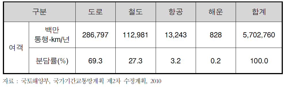 국가기간교통망계획 수행 이후 여객부문 수송 분담률