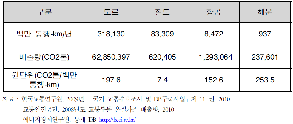 여객 부문 수단별 탄소배출 원단위