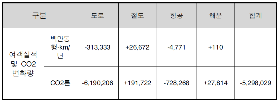 여객실적 및 CO2변화량