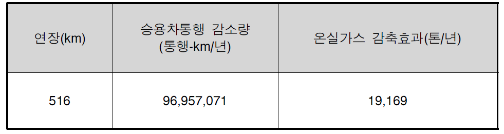 BRT구축을 통한 온실가스 감축효과