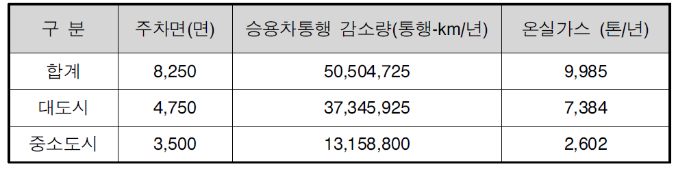 BRT구축을 통한 온실가스 감축효과