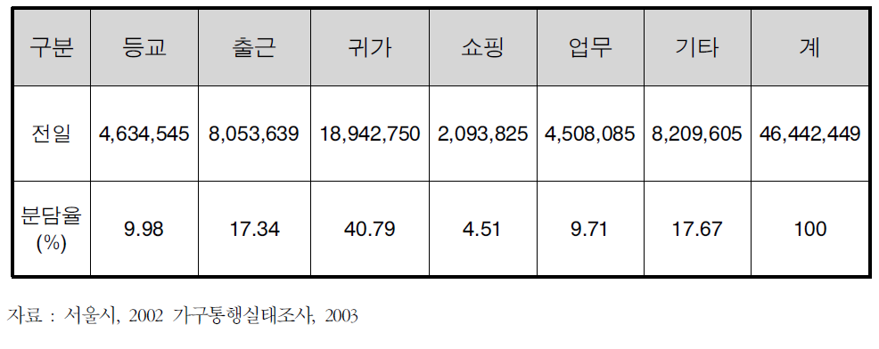 수도권 목적통행량