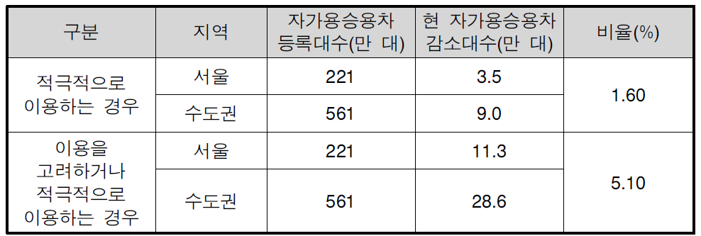 기존 자가용승용차 보유대수 감소 효과