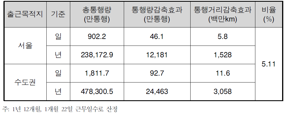 자가용을 이용한 출퇴근 통행 감소에 따른 통행량 감축효과(2006)