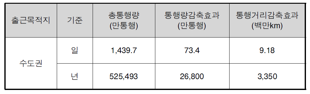 자가용을 이용한 출퇴근 통행 감소에 따른 통행량 감축효과(2020)