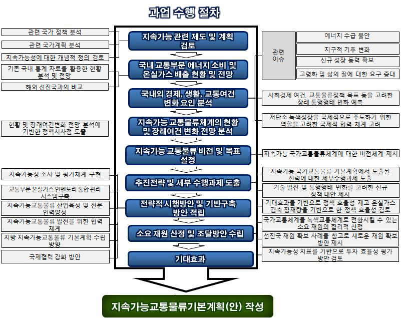 과업수행절차