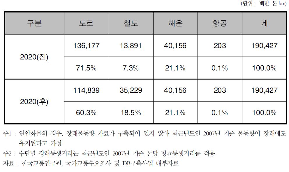 2020년 수단별 물동량 수송실적(철도 수송분담률 변화 전후)