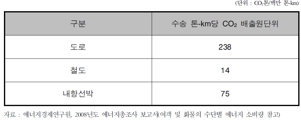 2020년 수송수단별 수송 톤-km당 CO2배출원단위