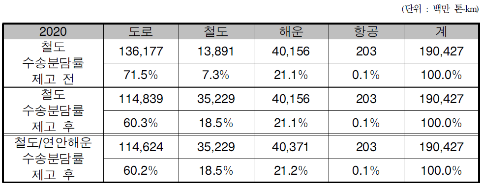 2020년 수단별 물동량 수송실적(철도 및 연안해운 수송분담률 변화 전후)