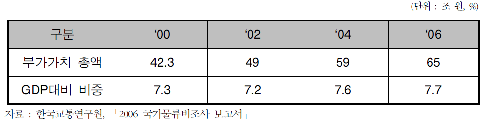 물류활동에서 발생하는 국가 경제적 부가가치