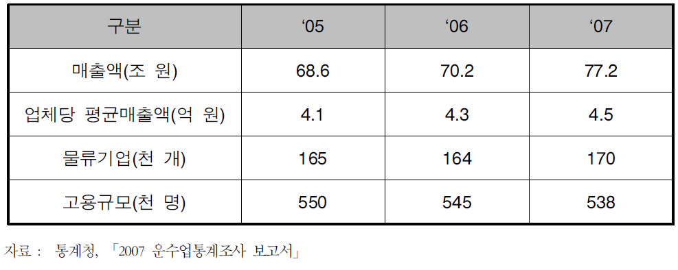 국내 물류기업 성장 추이