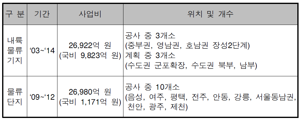 물류거점 인프라 확충계획