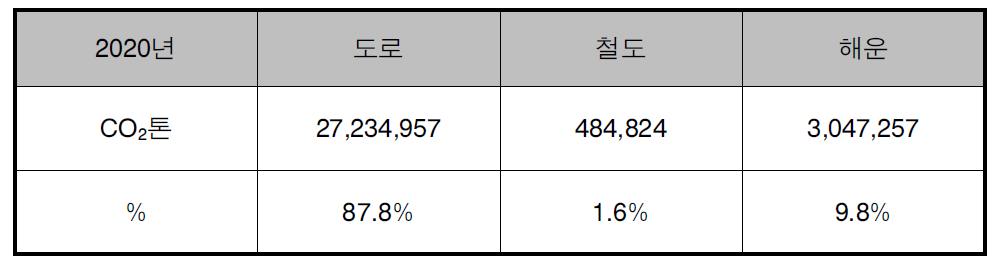 2020년 물류부분 수송수단별온실가스 배출량(철도/연안해운 수송분담률 제고 후)