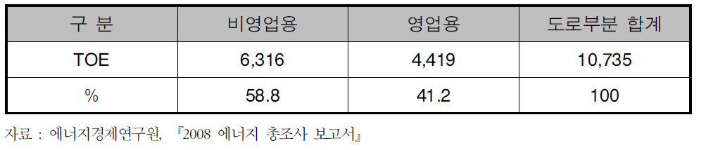 2008년 물류부분 도로수송 비영업용과 영업용 화물차량의 에너지 소비량