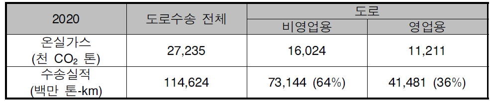 2020년 국내 도로화물수송 수송실적 및 에너지 소비/CO2배출 전망