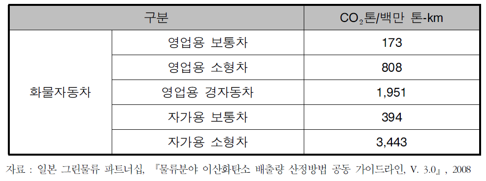 수송수단별 수송 톤킬로미터당 CO2배출원단위