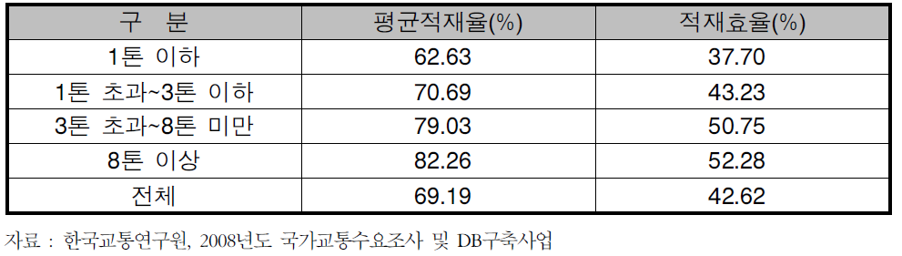 1일 화물차량 대당 평균 적재율 및 적재효율